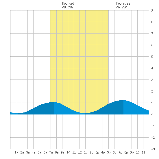 Clifton Beach tide chart for Sunday, November 21, 2021
