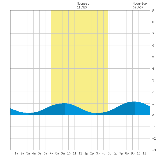 Clifton Beach tide chart for Wednesday, November 24, 2021