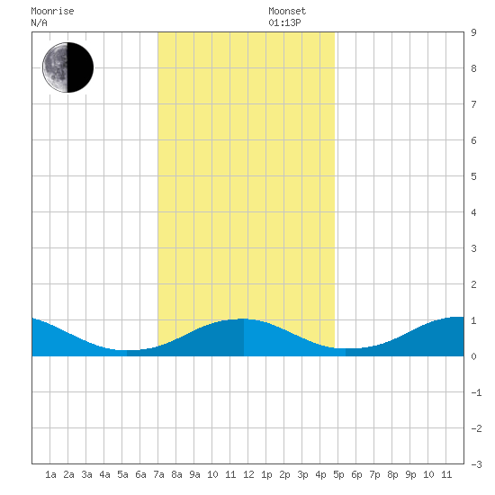 Clifton Beach tide chart for Saturday, November 27, 2021
