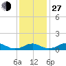 Clifton Beach tide chart for Saturday, November 27, 2021