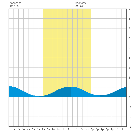 Clifton Beach tide chart for Sunday, November 28, 2021