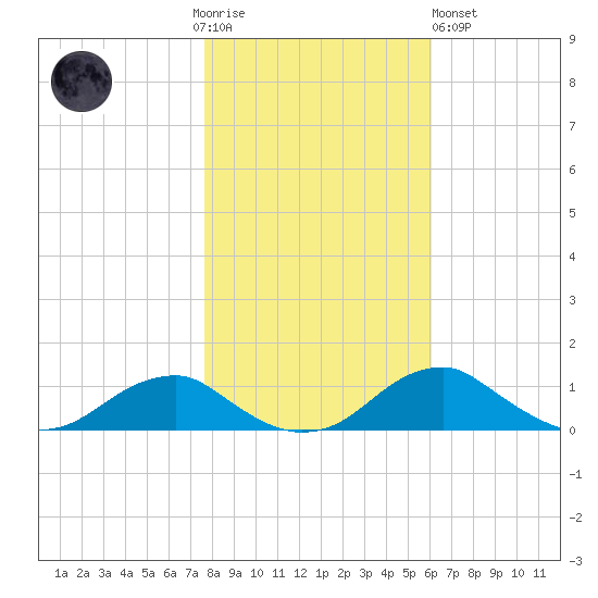 Clifton Beach tide chart for Thursday, November 4, 2021
