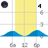 Clifton Beach tide chart for Thursday, November 4, 2021