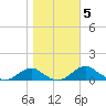 Clifton Beach tide chart for Friday, November 5, 2021