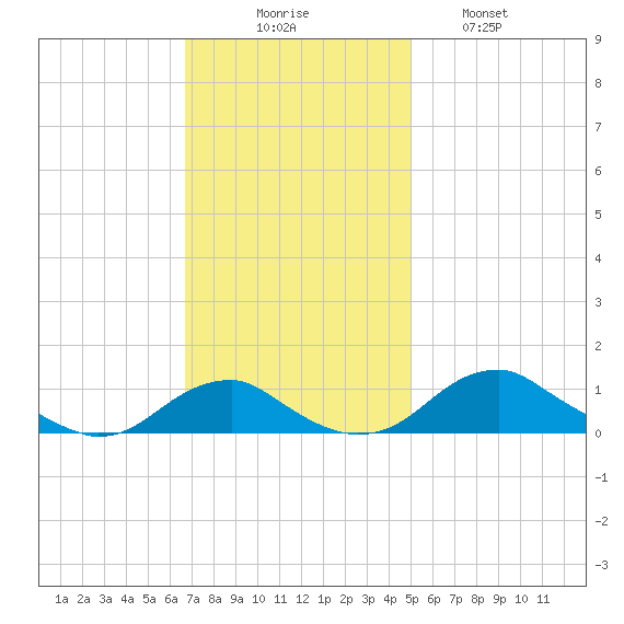 Clifton Beach tide chart for Sunday, November 7, 2021