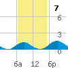 Clifton Beach tide chart for Sunday, November 7, 2021