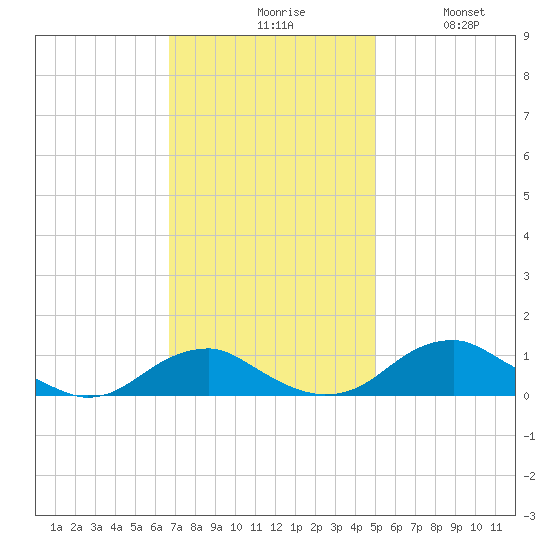 Clifton Beach tide chart for Monday, November 8, 2021