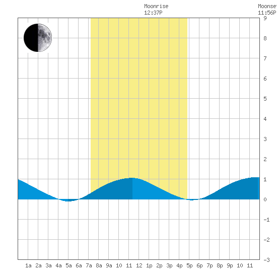 Clifton Beach tide chart for Friday, December 10, 2021