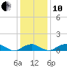 Clifton Beach tide chart for Friday, December 10, 2021