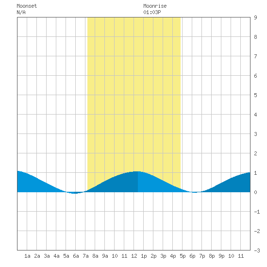 Clifton Beach tide chart for Saturday, December 11, 2021