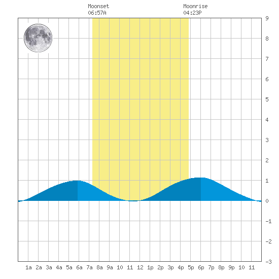 Clifton Beach tide chart for Saturday, December 18, 2021