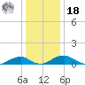 Clifton Beach tide chart for Saturday, December 18, 2021