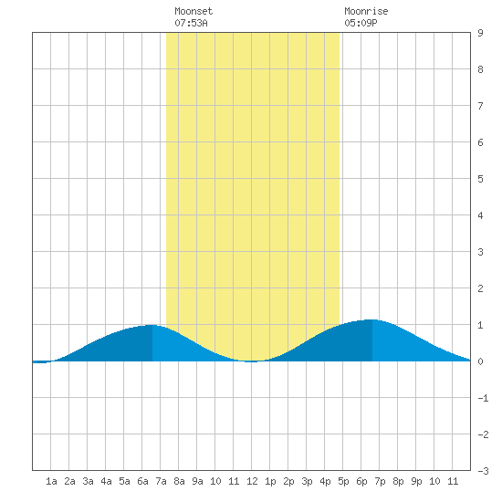 Clifton Beach tide chart for Sunday, December 19, 2021