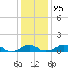 Clifton Beach tide chart for Saturday, December 25, 2021