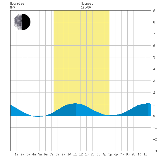Clifton Beach tide chart for Sunday, December 26, 2021