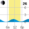 Clifton Beach tide chart for Sunday, December 26, 2021