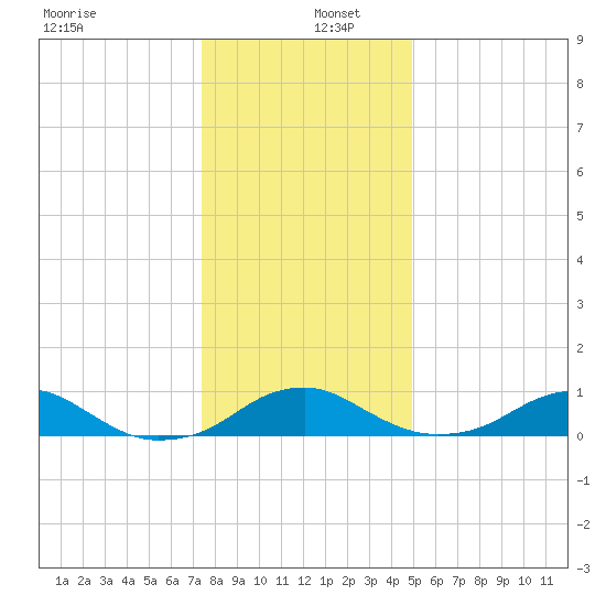 Clifton Beach tide chart for Monday, December 27, 2021