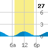 Clifton Beach tide chart for Monday, December 27, 2021