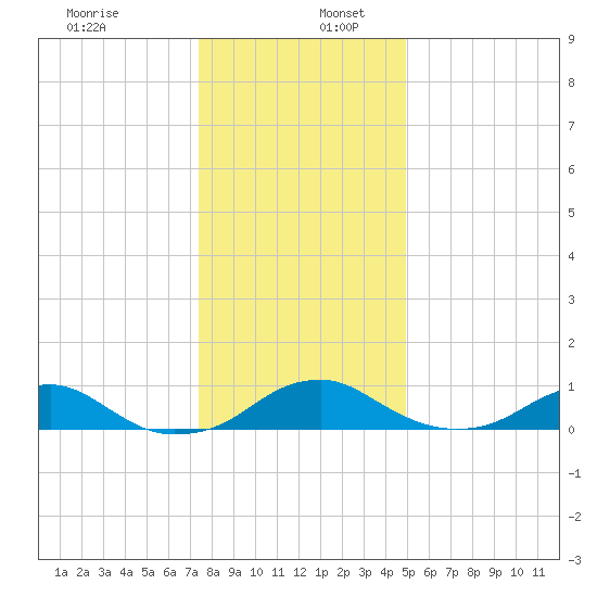 Clifton Beach tide chart for Tuesday, December 28, 2021