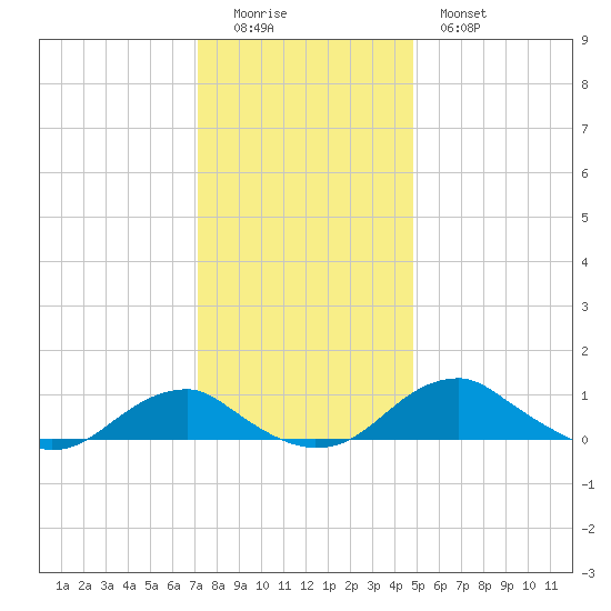 Clifton Beach tide chart for Sunday, December 5, 2021