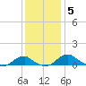Clifton Beach tide chart for Sunday, December 5, 2021