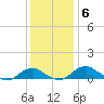 Clifton Beach tide chart for Monday, December 6, 2021