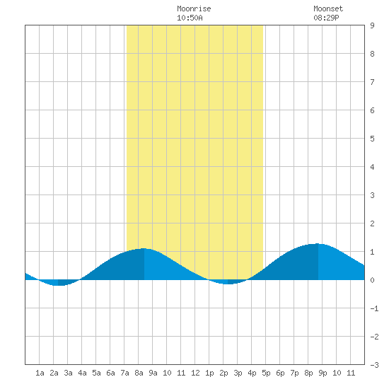 Clifton Beach tide chart for Tuesday, December 7, 2021