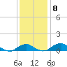 Clifton Beach tide chart for Wednesday, December 8, 2021