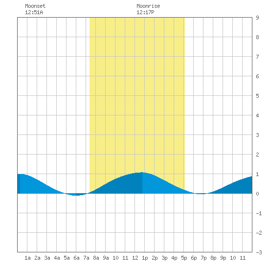 Clifton Beach tide chart for Monday, January 10, 2022
