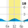 Clifton Beach tide chart for Monday, January 10, 2022