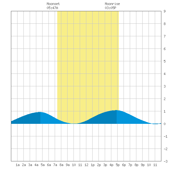 Clifton Beach tide chart for Saturday, January 15, 2022