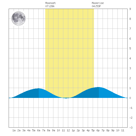 Clifton Beach tide chart for Monday, January 17, 2022