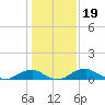 Clifton Beach tide chart for Wednesday, January 19, 2022