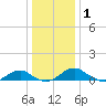 Clifton Beach tide chart for Saturday, January 1, 2022