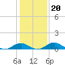 Clifton Beach tide chart for Thursday, January 20, 2022