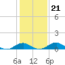 Clifton Beach tide chart for Friday, January 21, 2022