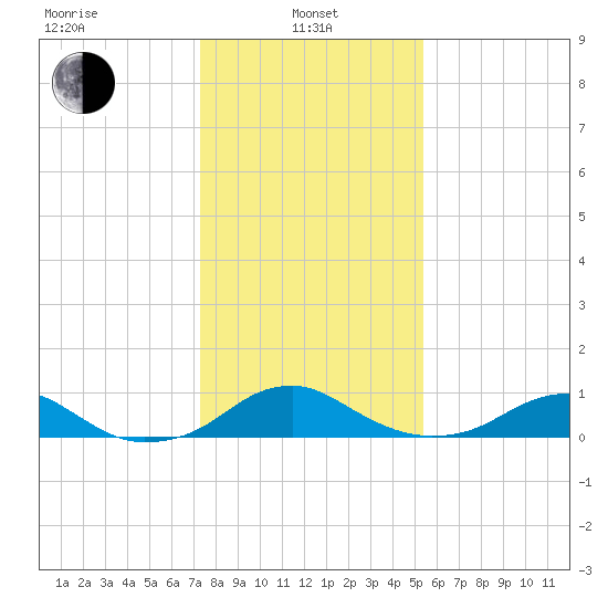 Clifton Beach tide chart for Tuesday, January 25, 2022