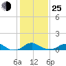 Clifton Beach tide chart for Tuesday, January 25, 2022