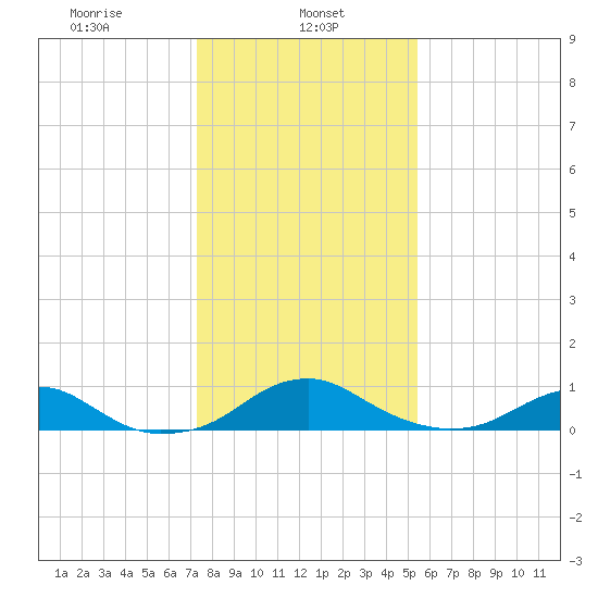 Clifton Beach tide chart for Wednesday, January 26, 2022