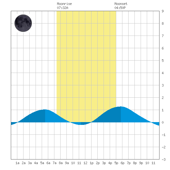 Clifton Beach tide chart for Sunday, January 2, 2022