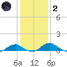 Clifton Beach tide chart for Sunday, January 2, 2022