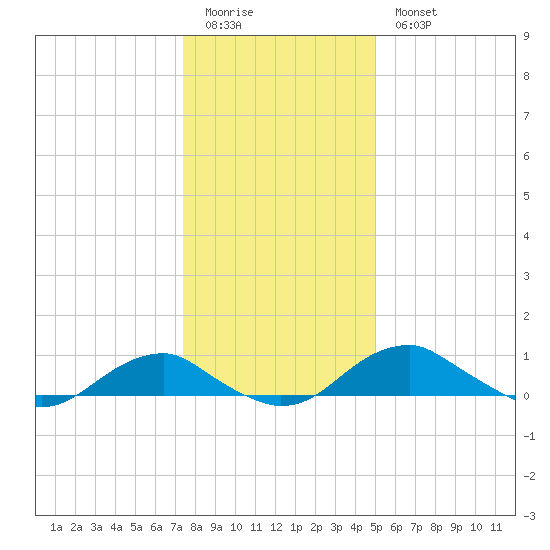 Clifton Beach tide chart for Monday, January 3, 2022