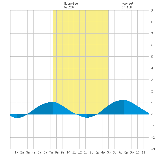 Clifton Beach tide chart for Tuesday, January 4, 2022