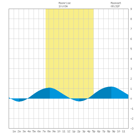 Clifton Beach tide chart for Wednesday, January 5, 2022