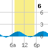 Clifton Beach tide chart for Thursday, January 6, 2022