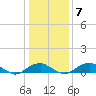 Clifton Beach tide chart for Friday, January 7, 2022