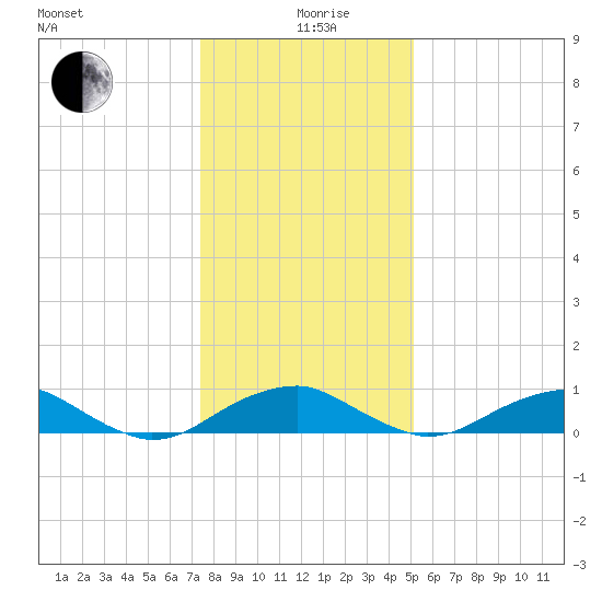 Clifton Beach tide chart for Sunday, January 9, 2022