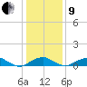 Clifton Beach tide chart for Sunday, January 9, 2022
