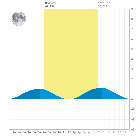 Clifton Beach tide chart for Wednesday, February 16, 2022