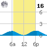 Clifton Beach tide chart for Wednesday, February 16, 2022
